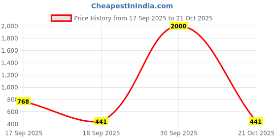 myntra.com Homesake Yellow 2 Pieces Artificial Flowers With Pot homesake Price History Graph from 17 Sep 2025 to 21 Oct 2025