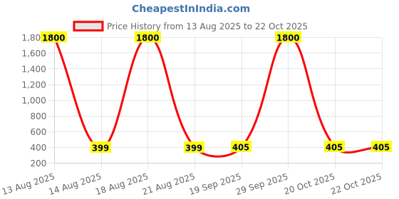 myntra.com Homesake Yellow 2 Pieces Carnation Artificial Flower homesake Price History Graph from 13 Aug 2025 to 22 Oct 2025