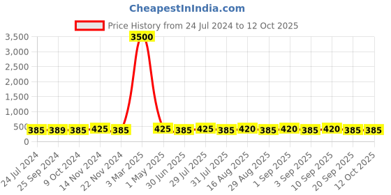 myntra.com Homesake Yellow 2 Pieces Copper 100 LED Waterproof String Lights homesake Price History Graph from 24 Jul 2024 to 11 Oct 2025