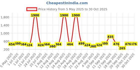 myntra.com Homesake Yellow 2 Pieces Hanging Sunflower Artificial Flower homesake Price History Graph from 5 May 2025 to 30 Oct 2025