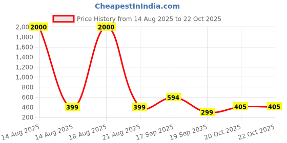myntra.com Homesake Yellow 2 Pieces Lily Artificial Flower homesake Price History Graph from 14 Aug 2025 to 21 Oct 2025