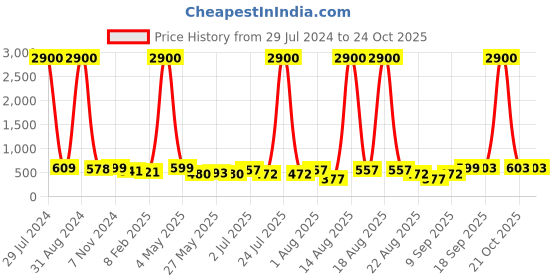 myntra.com Homesake Yellow 2-Pieces Pendant Ceiling Lamp homesake Price History Graph from 29 Jul 2024 to 23 Oct 2025