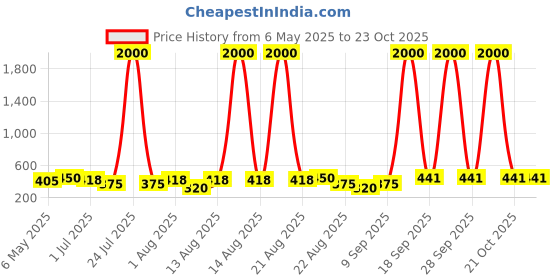 myntra.com Homesake Yellow 3 Pieces Hanging Peony Artificial Flower homesake Price History Graph from 6 May 2025 to 22 Oct 2025