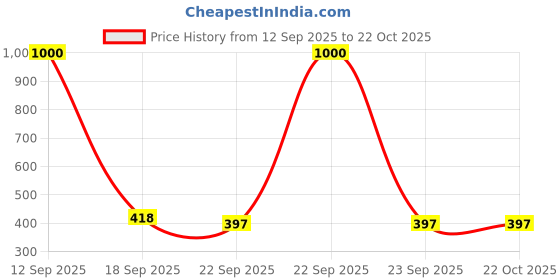 myntra.com Homesake Yellow 3 Pieces Pillar Candles homesake Price History Graph from 12 Sep 2025 to 21 Oct 2025