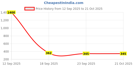 myntra.com Homesake Yellow 4 pieces Tea Light Candle homesake Price History Graph from 12 Sep 2025 to 20 Oct 2025