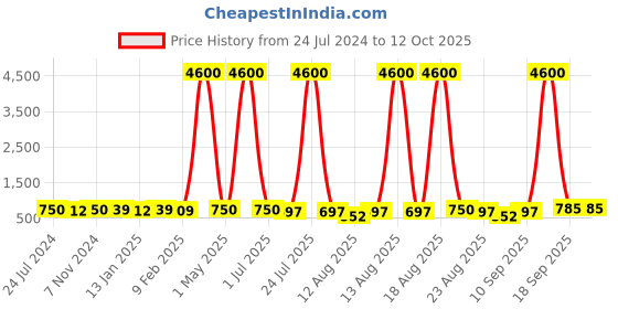 myntra.com Homesake Yellow 4 Pieces Waterproof 100-LED Waterproof String Lights homesake Price History Graph from 24 Jul 2024 to 12 Oct 2025