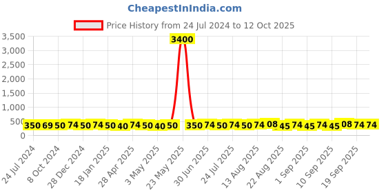 myntra.com Homesake Yellow 4 Pieces Wine Bottle Light with Cork String Lights homesake Price History Graph from 24 Jul 2024 to 12 Oct 2025
