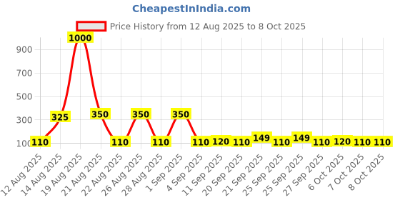 myntra.com Homesake Yellow 5M Snow Flake Rice String Lights homesake Price History Graph from 12 Aug 2025 to 7 Oct 2025
