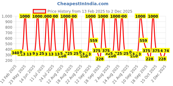 myntra.com Homesake Yellow 5M Snowflake Shaped LED String Lights homesake Price History Graph from 13 Feb 2025 to 2 Dec 2025