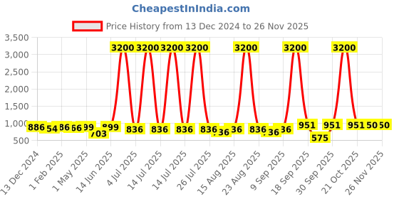 myntra.com Homesake Yellow 6 Pieces Artificial Flower homesake Price History Graph from 13 Dec 2024 to 25 Nov 2025