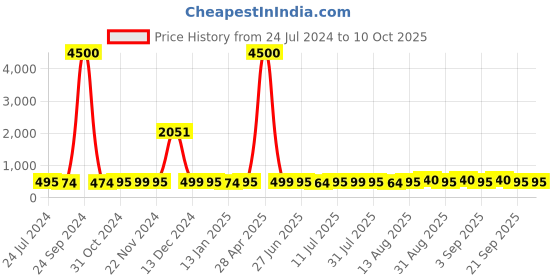 myntra.com Homesake Yellow 8 Pieces Wine Bottle Light with Cork String Lights homesake Price History Graph from 24 Jul 2024 to 9 Oct 2025