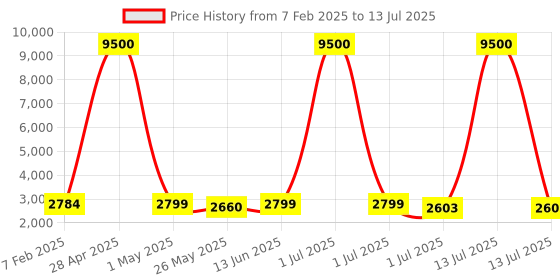 myntra.com Homesake Yellow & Beige 3 Frosted Glass Globe Floor Lamp homesake Price History Graph from 7 Feb 2025 to 13 Jul 2025