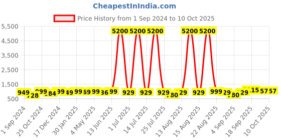myntra.com Homesake Yellow & Beige Printed Metal Table Lamp homesake Price History Graph from 1 Sep 2024 to 9 Oct 2025