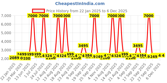myntra.com Homesake Yellow & Beige Wooded FloorLamp homesake Price History Graph from 22 Jan 2025 to 4 Dec 2025