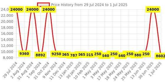 myntra.com Homesake Yellow & Black 3-Tier Chandelier Hanging Chandelier homesake Price History Graph from 29 Jul 2024 to 1 Jul 2025
