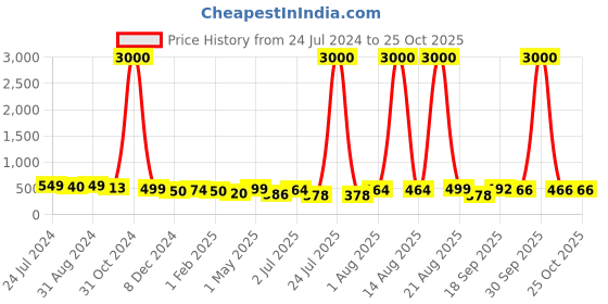 myntra.com Homesake Yellow & Black Textured Hanging Pendant Lamp homesake Price History Graph from 24 Jul 2024 to 24 Oct 2025