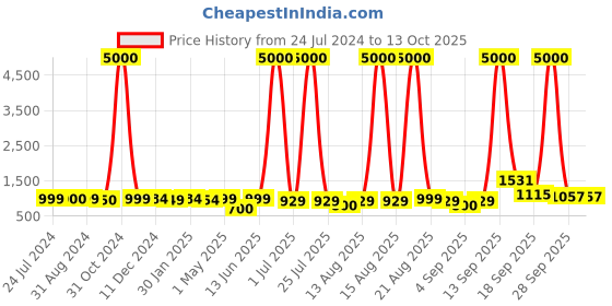 myntra.com Homesake Yellow & Brown Printed Fabric Shade With Wooden Base Table Lamp homesake Price History Graph from 24 Jul 2024 to 12 Oct 2025