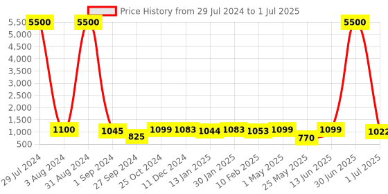 myntra.com Homesake Yellow & Brown Printed Fabric Shade With Wooden Base Table Lamp homesake Price History Graph from 29 Jul 2024 to 1 Jul 2025