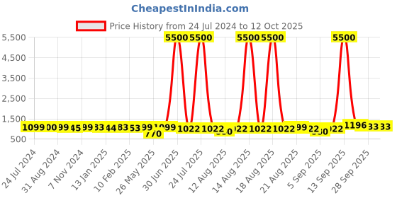 myntra.com Homesake Yellow & Brown Savannah Printed Fabric Shade With Pot Shaped Wooden Base Table Lamp homesake Price History Graph from 24 Jul 2024 to 11 Oct 2025