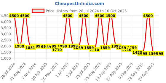 myntra.com Homesake Yellow & Brown Solid Classic Country Tripod Lamp with Shade homesake Price History Graph from 28 Jul 2024 to 9 Oct 2025