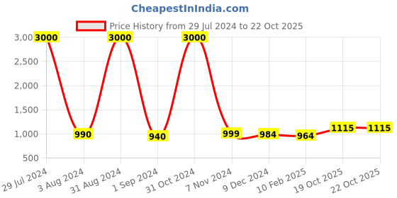 myntra.com Homesake Yellow & Brown Solid Contemporary Hanging Light homesake Price History Graph from 29 Jul 2024 to 22 Oct 2025
