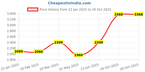 myntra.com Homesake Yellow & Brown Textured Wood FloorLamp homesake Price History Graph from 22 Jan 2025 to 20 Oct 2025