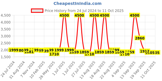 myntra.com Homesake Yellow & Brown Tripod Floor Lamp with Shade homesake Price History Graph from 24 Jul 2024 to 10 Oct 2025