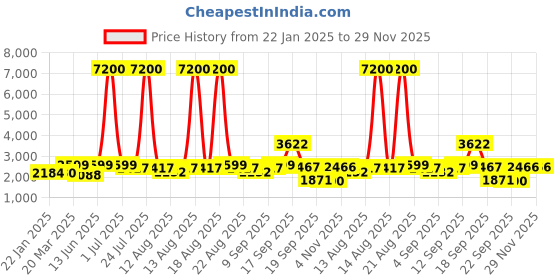 myntra.com Homesake Yellow & Brown Wooded FloorLamp homesake Price History Graph from 22 Jan 2025 to 29 Nov 2025