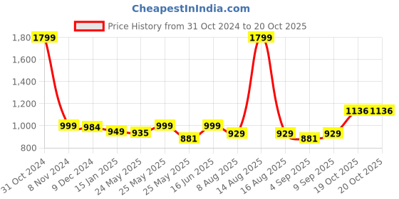 myntra.com Homesake Yellow & Gold-Toned Hand-Crafted Tree-Shaped Candle Holders homesake Price History Graph from 31 Oct 2024 to 19 Oct 2025