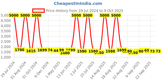 myntra.com Homesake Yellow & Gold-Toned Solid Contemporary Bedside Standard Lamp with Shade homesake Price History Graph from 29 Jul 2024 to 8 Oct 2025