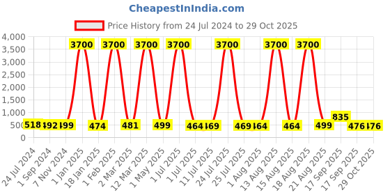 myntra.com Homesake Yellow & Green 4 Pieces UV-Resistant Faux Lavender Flower homesake Price History Graph from 24 Jul 2024 to 29 Oct 2025