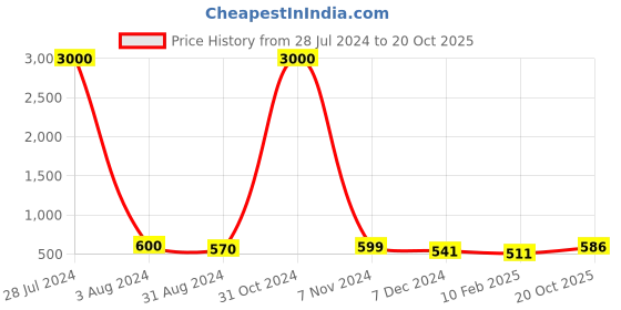 myntra.com Homesake Yellow & Navy Blue Navy Blue Navy Blue Handcrafted Solid Ceramic Glossy Mugs Set of Cups and Mugs homesake Price History Graph from 28 Jul 2024 to 20 Oct 2025