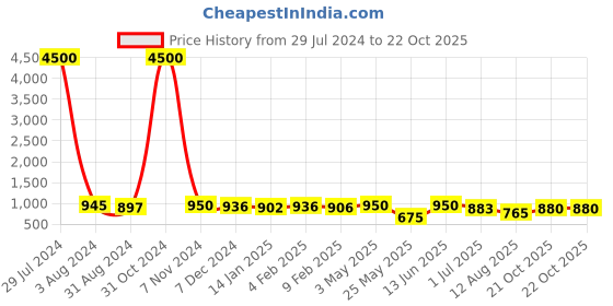 myntra.com Homesake Yellow & Navy Blue Solid Ceramic Glossy Mugs Set of Cups and Mugs homesake Price History Graph from 29 Jul 2024 to 21 Oct 2025