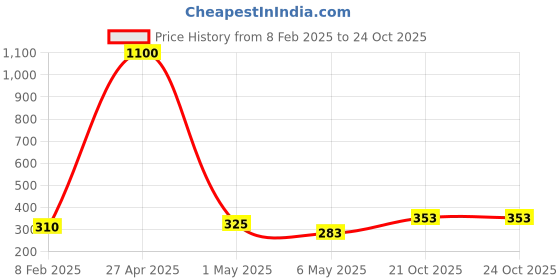 myntra.com Homesake Yellow & Pink Set of 4 Candle Holder homesake Price History Graph from 8 Feb 2025 to 23 Oct 2025