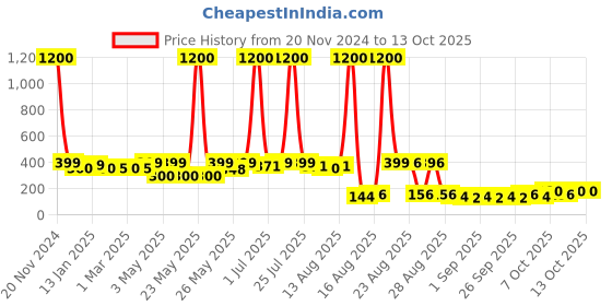 myntra.com Homesake Yellow & White Rose Shape String Lights homesake Price History Graph from 20 Nov 2024 to 11 Oct 2025