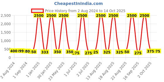 myntra.com Homesake Yellow Ball LED Lights String Lights - 5Mtrs homesake Price History Graph from 2 Aug 2024 to 14 Oct 2025