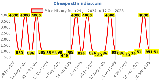 myntra.com Homesake Yellow Bottle Glass Table Lamp homesake Price History Graph from 29 Jul 2024 to 16 Oct 2025