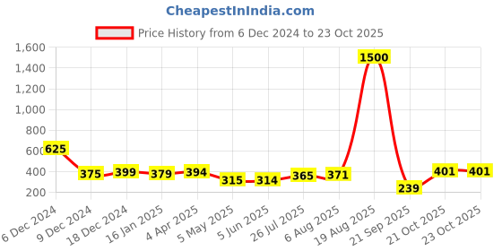 myntra.com homesake Yellow Collar Set of 10 Glass Tea Light Candle Holder homesake Price History Graph from 6 Dec 2024 to 23 Oct 2025