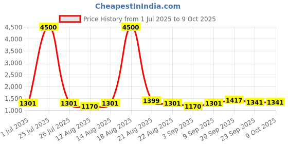 myntra.com Homesake Yellow Cylindrical Shaped Wooden Table Lamp With Bulb homesake Price History Graph from 1 Jul 2025 to 9 Oct 2025