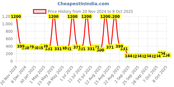 myntra.com Homesake Yellow Flower Shape String Lights homesake Price History Graph from 20 Nov 2024 to 8 Oct 2025