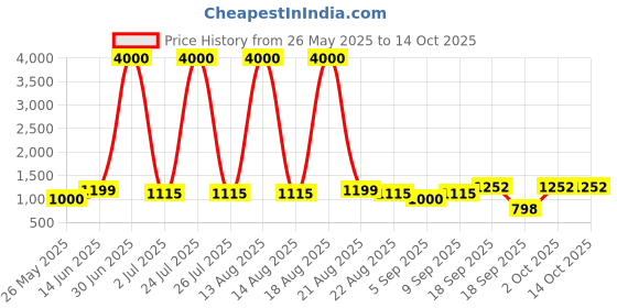 myntra.com Homesake Yellow Frusturical Shaped Metal Drum Shade Table Lamp With Bulb homesake Price History Graph from 26 May 2025 to 13 Oct 2025