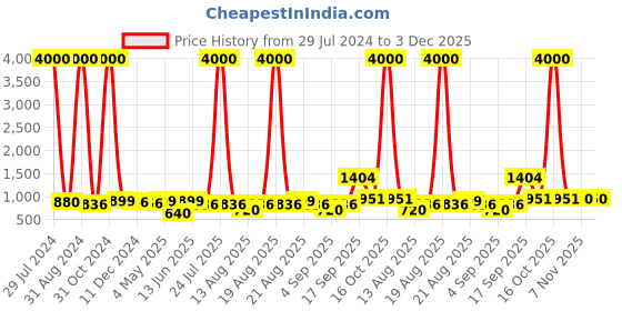 myntra.com Homesake Yellow Glass Bottle Table Lamp homesake Price History Graph from 29 Jul 2024 to 3 Dec 2025