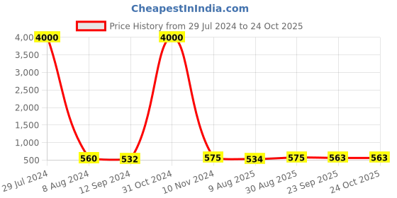 myntra.com Homesake Yellow Glass Crackle Mosaic Candle Holder homesake Price History Graph from 29 Jul 2024 to 24 Oct 2025