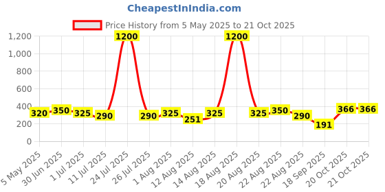 myntra.com Homesake Yellow Hanging Sunflower Artificial Flower homesake Price History Graph from 5 May 2025 to 21 Oct 2025