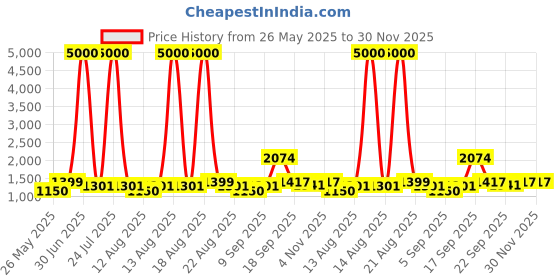 myntra.com Homesake Yellow Metal Cylindrical Shaped Table Lamp with Bulb homesake Price History Graph from 26 May 2025 to 30 Nov 2025