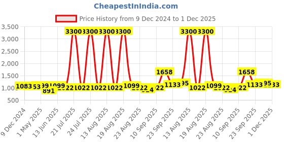 myntra.com Homesake Yellow Printed Cotton Contemporary Cylindrical Shaped Table Lamp with Bulb homesake Price History Graph from 9 Dec 2024 to 1 Dec 2025