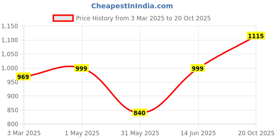myntra.com Homesake Yellow Printed Wood Contemporary Cylindrical Shaped Table Lamp homesake Price History Graph from 3 Mar 2025 to 20 Oct 2025