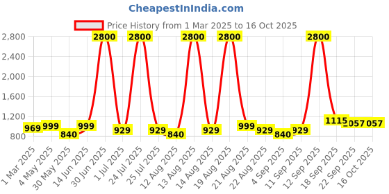 myntra.com Homesake Yellow Printed Wood Cylindrical Shaped Table Lamp homesake Price History Graph from 1 Mar 2025 to 15 Oct 2025