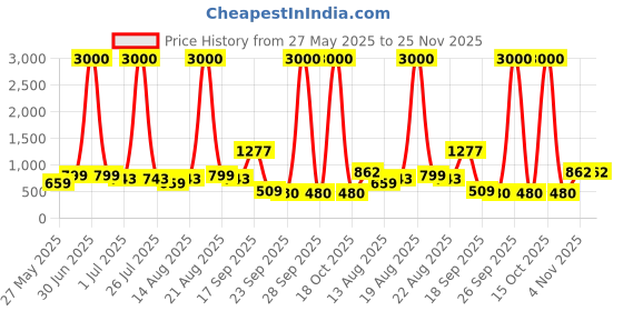 myntra.com Homesake Yellow Printed Wood Frusturical Shaped Table Lamp homesake Price History Graph from 27 May 2025 to 25 Nov 2025