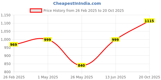 myntra.com Homesake Yellow Printed Wood Industrial Cylindrical Shaped Table Lamp homesake Price History Graph from 26 Feb 2025 to 20 Oct 2025